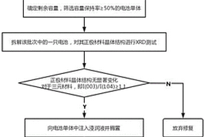 退役锂离子电池容量恢复的方法