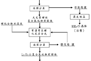 尖晶石锂钛复合氧化物粉体的制备方法