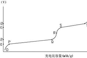 对锂离子电池的容量进行管理的方法