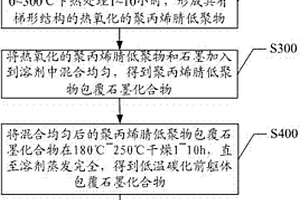 石墨烯包覆石墨复合锂离子电池负极材料及其制备方法