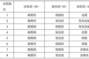从煤炭中提取锂的方法