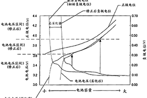 锂离子电池的劣化速度推定方法以及劣化速度推定装置