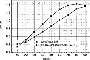 具有改进的功率特性的混合正极活性材料和包含所述混合正极活性材料的锂二次电池