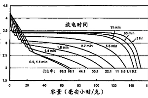 传导性的锂蓄电电极