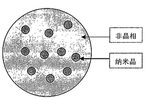 锂离子二次电池负极活性材料及其制备方法