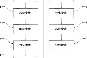 镁锂合金的化学转化镀层方法