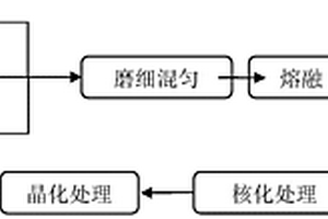 利用锂铍尾矿制备微晶玻璃的方法