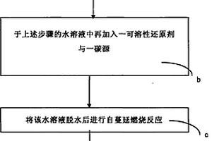 具有橄榄石结构的磷酸锂化合物的合成方法