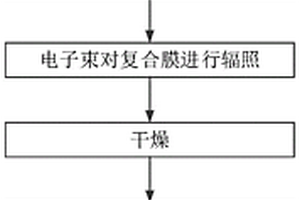 部分交联的复合聚乙烯锂电池隔膜及其制备方法