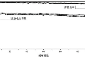 表面修饰的高性能锂硫电池隔膜的制备方法