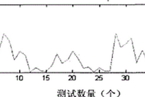 锂离子电池放电容量的预测方法