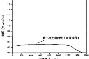 锂二次电池负极材料及其制备方法