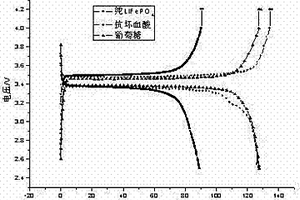 碳包覆的锂离子电池正极材料LiFePO4/C的制备方法