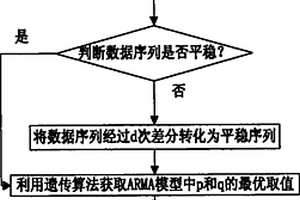 基于GA和ARMA模型的锂离子电池剩余使用寿命预测方法