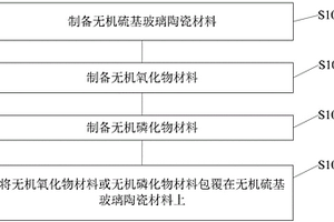 硫基玻璃陶瓷电解质及其制备方法、全固态锂电池及其制备方法