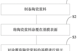 高孔隙的涂覆隔膜及其制备方法、陶瓷涂层、锂电池