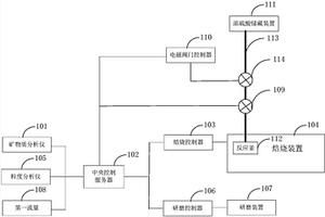 碳酸锂生产自动化控制系统