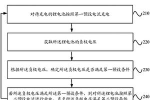 对锂电池进行充电的方法及相关装置