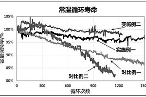 正极活性物质、正极和包括该正极的锂离子电池及其制造方法