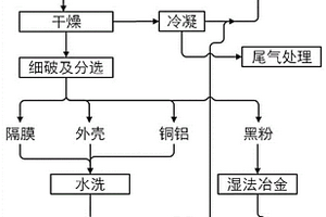 废旧锂离子电池的破碎方法及系统
