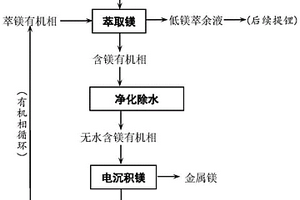 从卤水中分离锂镁及生产金属镁的方法