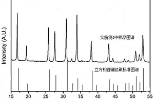 高产量纯相锂镧锆氧固体电解质材料的制备方法
