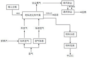干燥无水氯化锂的方法