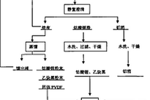 废旧锂电池处理的工艺方法