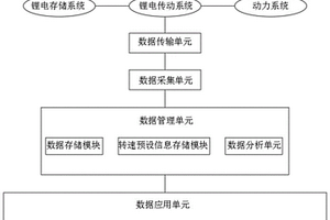 具有数据处理功能的锂电传动设备的调速控制系统