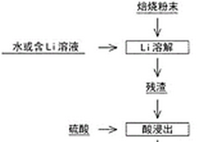 锂离子二次电池的正极活性物质废弃物的处理方法