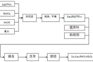高锂离子扩散率的固态电解质材料及其制备方法