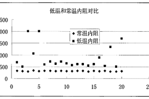 锂离子电池单体或电池组低温性能测评方法