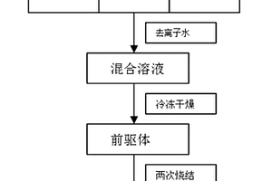 高性能镍钴锰酸锂三元材料的制备方法