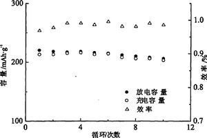 碳固体酸硼酸酯掺杂磷酸钛锂三组份表面改性氟化铁正极材料及制备方法