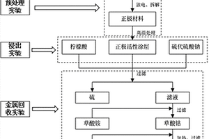 用柠檬酸和硫代硫酸钠回收废旧钴酸锂电池正极材料中有价金属的方法