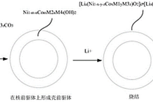 锂离子电池氧化物正极材料及其制备方法