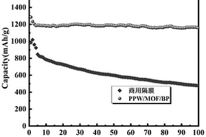 用于锂硫电池的相变隔膜及其制备方法