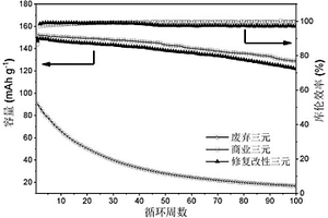 废弃锂离子电池正极活性材料修复改性方法