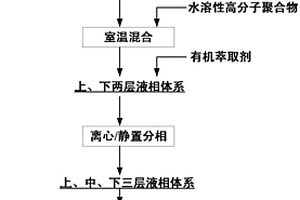 液-液-液三相萃取预富集与分离盐湖卤水中锂和硼的方法