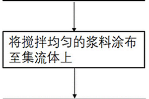 具有垂直孔道结构的锂离子电池极片的制备方法及产品