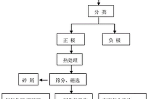 从废旧锂电池中回收正极并再生修复的方法及系统