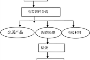 废旧锂电池陶瓷隔膜中氧化铝的回收方法
