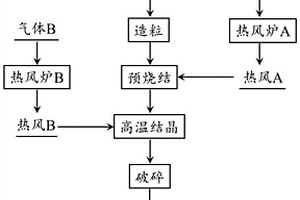 流态化烧结制备锂离子电池正极材料的方法