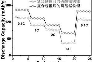 复合包覆改性磷酸锰铁锂正极材料的制备方法