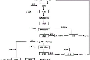 铝电解质废渣中锂元素的硫酸铝直接浸出回收方法