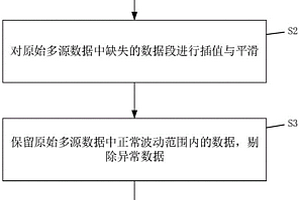 储能锂离子电池数据预处理方法