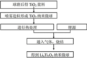 合成钛酸锂纳米微球的制备方法