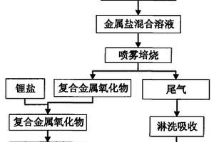 制备锂离子电池正极三元系材料LiCoxNiyMn2O2的新方法