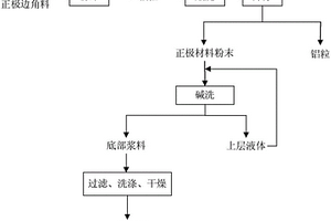 锂离子电池正极边角料的回收方法
