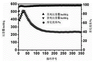 二氧化钼锂电池负极材料的制备方法